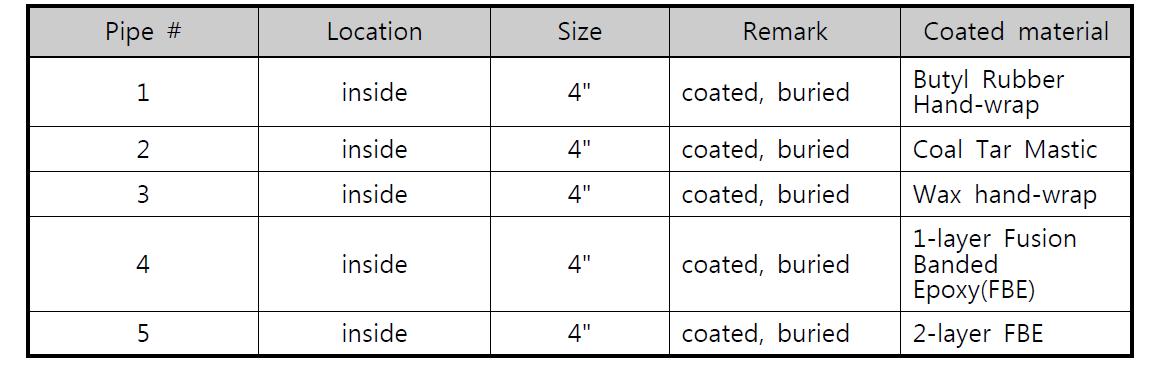 Test pipe size and boundary conditions