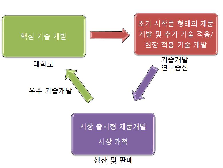 기업화 추진 방안