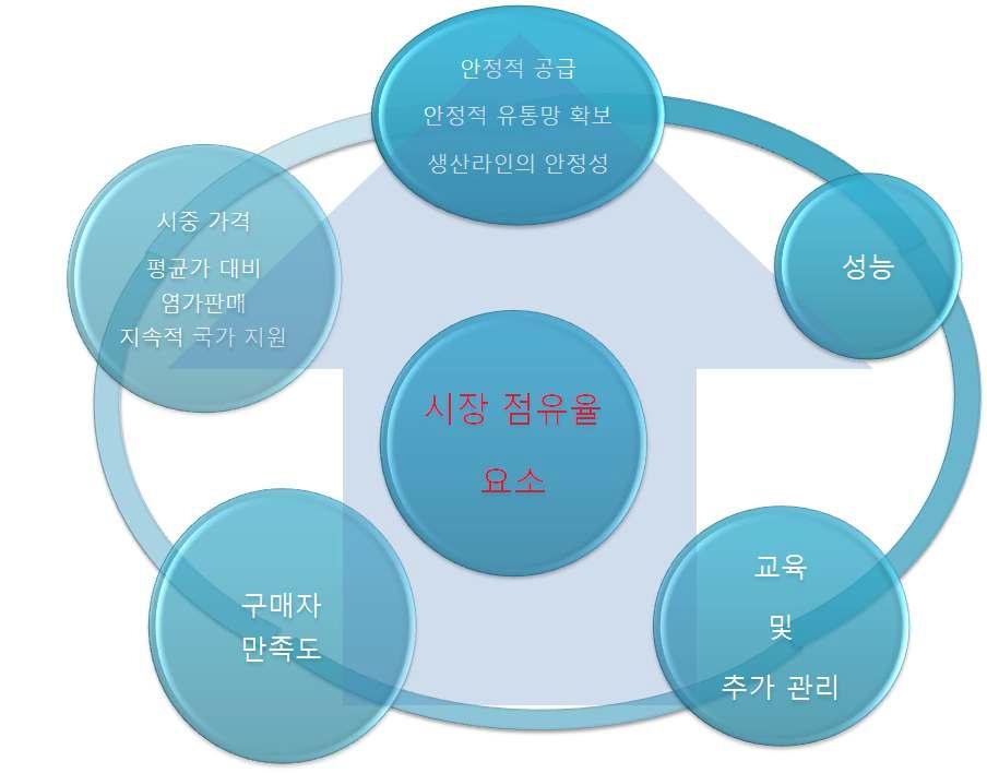 시스템 개발 후 향후 기업화 및 상용화 방안