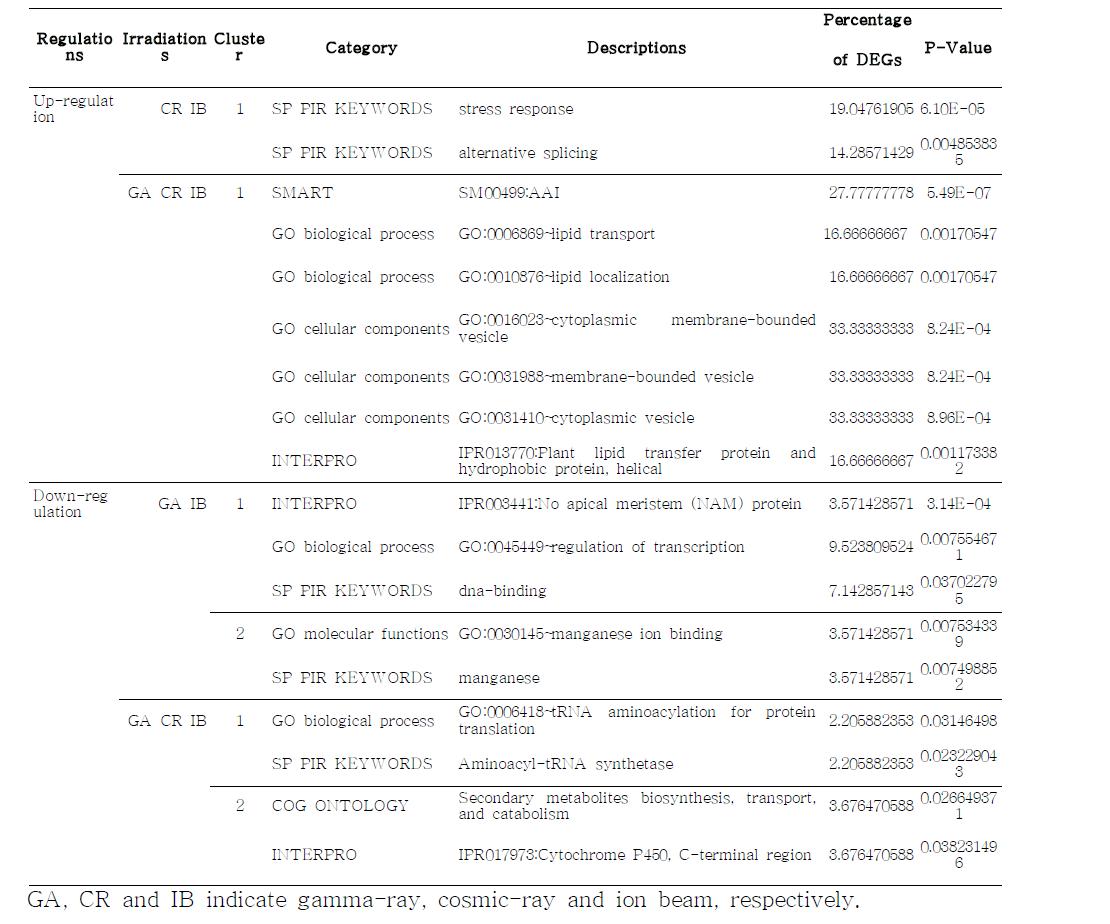 The functional enrich analysis of overlapped DEGs between different ionization treatments (P-value < 0.05).