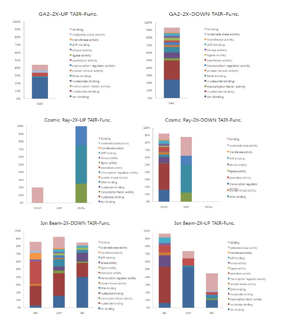 Grouping of molecular function of 2 folds up and down regulated genes by GA2, cosmic-ray and ion beam treatment compared to expression levels on TAIR database.