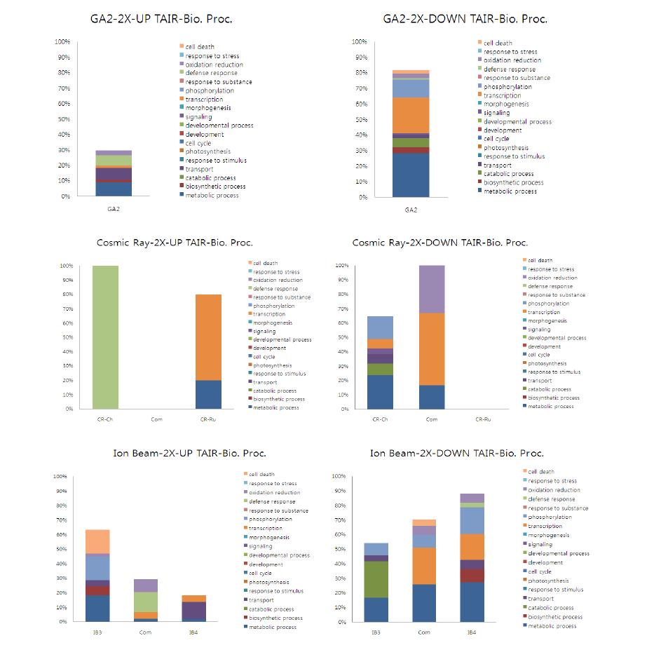 Grouping of biological processing of 2 folds up and down regulated genes by GA2, cosmic-ray and ion beam treatment compared to expression levels on TAIR database.