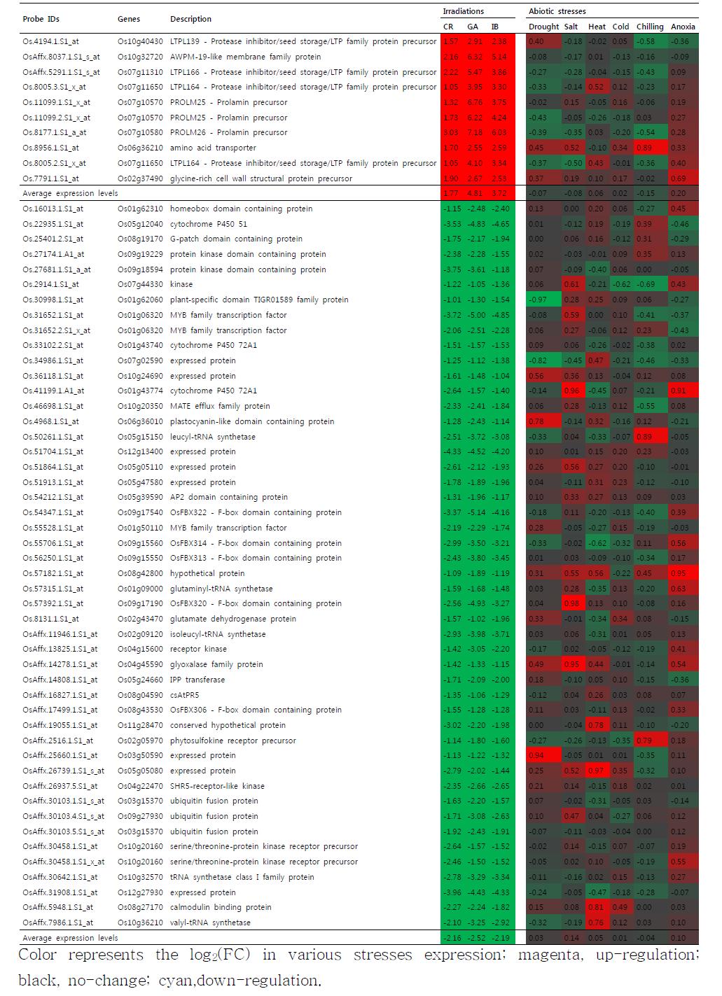 Expressed patterns of candidate RMGs in various stresses