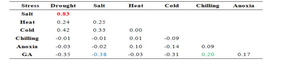 Pearson's correlation coefficient between 6 abiotic stresses and GA