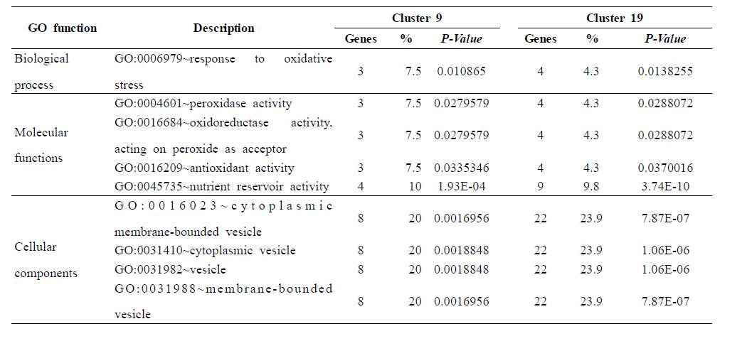 Common GO function of up-regulated DEGs in clusters 9 and 19 by functional enrichment analysis (P-value < 0.05).