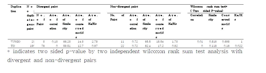 Profiles of expression correlation, sequence similarity, numbers of conserved motifs and Ka/Ks between divergent and non-divergent pairs of LRR RLK genes formed by W/SGD and TD of rice.