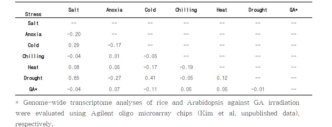 Expression correlations of members of LRR RLK genes of each of rice against seven abiotic stresses.