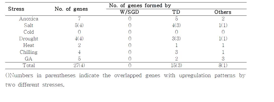 Profile of LRR RLK genes induced 2-fold more by abiotic stresses in rice.