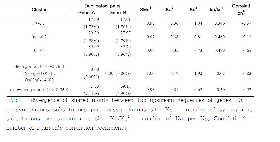 Sequence divergence of duplicated genes pairs of DEGs in CR GA IB against 6 abiotic stress.