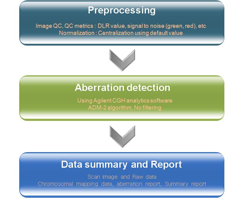 Processes for CGH data analysis obtained in rice dwarf mutants.