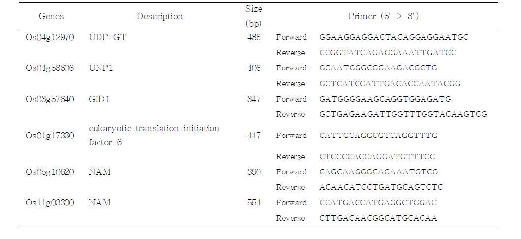 The primer lists for RT-PCR of cosmic ray-response genes