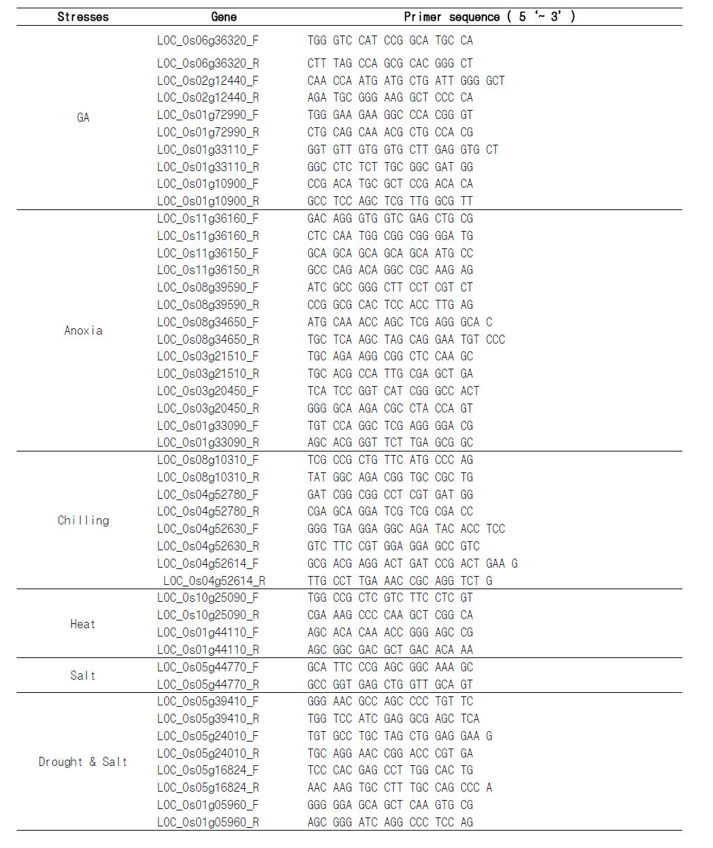 The primer lists for 23 LRR-RLK genes in rice under abiotic(salt, heat, drought) and gamma ray conditions