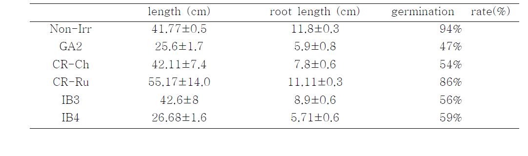 Comparison of the Non-Irr and 5 ion energy sample lines. Seeds were germinated and grown in soil trays of 1 month.