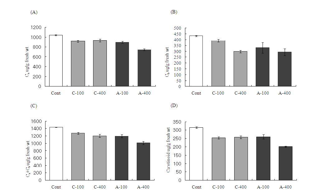 Chlorophyll and carotenoids contents of chronic and acute gamma-irradiation on the MDA in leaves of the non-irradiated control plants and chronic and acute irradiated plants with 100 and 400 Gy dose.