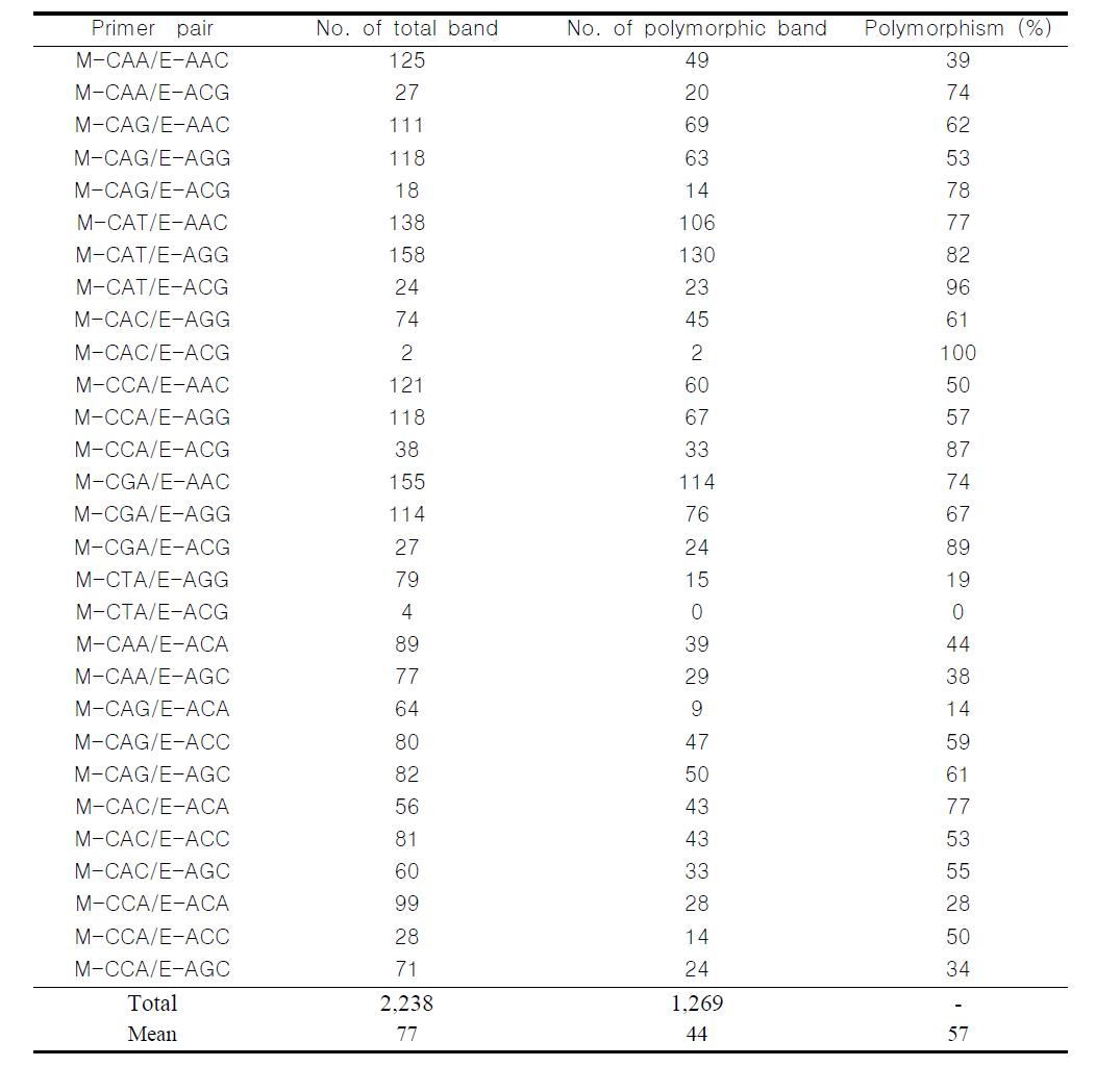 Polymorphic patterns observed from 29 fluorescent labeled AFLP primer combinations among Non-Irr and ionizing irradiatedplants.