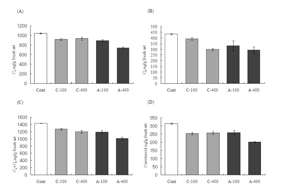 Chlorophyll a content(A), chlorophyll b content(B), total chlorophyll(C) and carotenoid content(D) of the non-irradiated control plants and chronic and acute irradiated plants with 100 and 400 Gy dose.