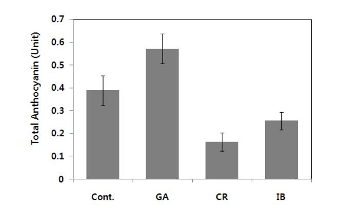 Total anthocyanin contents in different types of ionizing radiations.