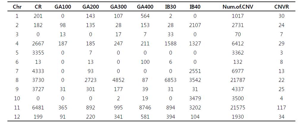 Number of CNVs detected by CGH analysis in individual chromosome of three ionizing radiations.