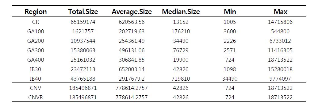 CNVs regions detected by CGH analysis in different types of ionizing radiations.