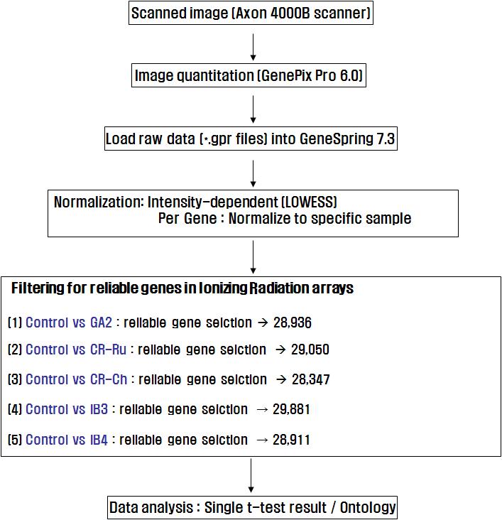 Experimental microarray data analysis.