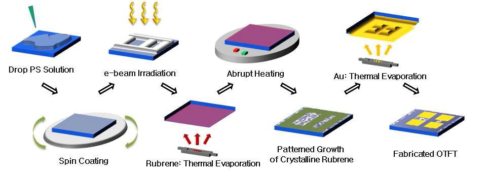 절연체에 전자빔 조사를 통한 루브렌 박막 패터닝 공정의 모식도