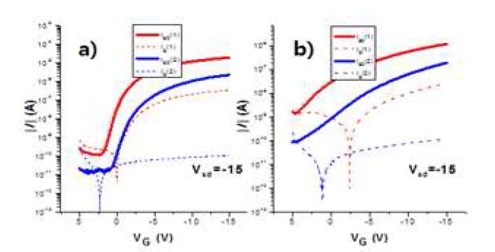 전자빔 조사에 의한 유전체 패턴을 기반으로 만들어진 유기박막트랜지스터의 출력곡선 측정 결과. (a) PS 20 nm / SiO2 100 nm (b) PS 20 nm를 유전체로 하고 위에 결정질 루브 렌 박막과 금 전극을 입혀 소자가 만들어 졌다.
