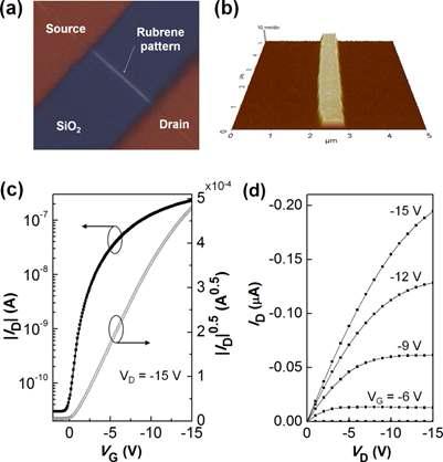(a) 제조된 단일 루브렌 패턴 유기박막트랜지스터의 편광현미경 이미지 (b) 원자력 현 미경을 통한 단일 루브렌 패턴의 3차원 이미지 (c) 제조된 단일 루브렌 패턴 유기박막트랜지스터 의 출력 곡선 (d) 제조된 단일 루브렌 패턴 유기박막트랜지스터의 입력 곡선