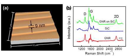 (a) 제조된 그래핀의 원자력 현미경 사진 (b) 만들어진 그래핀의 라만 분광 이미지. 높은 순도의 그래핀 나노리본이 만들어진 것을 확인할 수 있다.