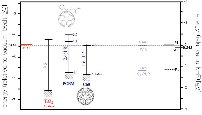 C60, PCBM의 밴드 에너지 준위