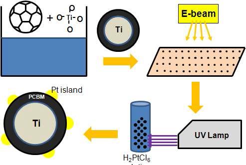 이산화 티타늄-탄소 나노구조 물질 복합 전구체 물질을 이용한 전자빔 조사 광촉매 제조 과정