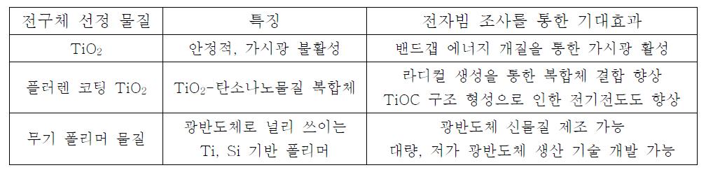 선정된 전구체 물질 및 특징