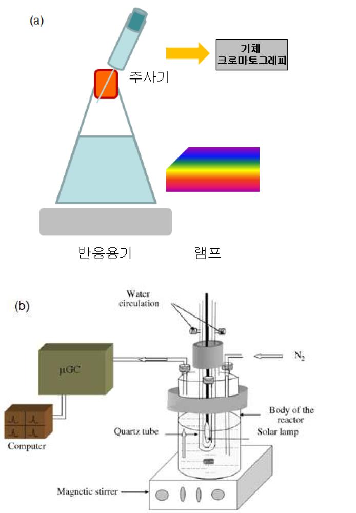 기존 광반도체를 이용한 수소 생산 장치. (a) 개방형, (b) 밀폐형