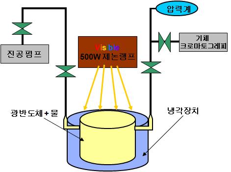 광반도체를 이용한 수소 생산 장치 모식도