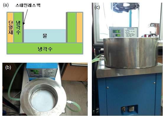 (a) 냉각 장치 모식도. 냉각수 순환 장치와 냉각 장치의 (b) 상면 사진, (c) 측면 사진