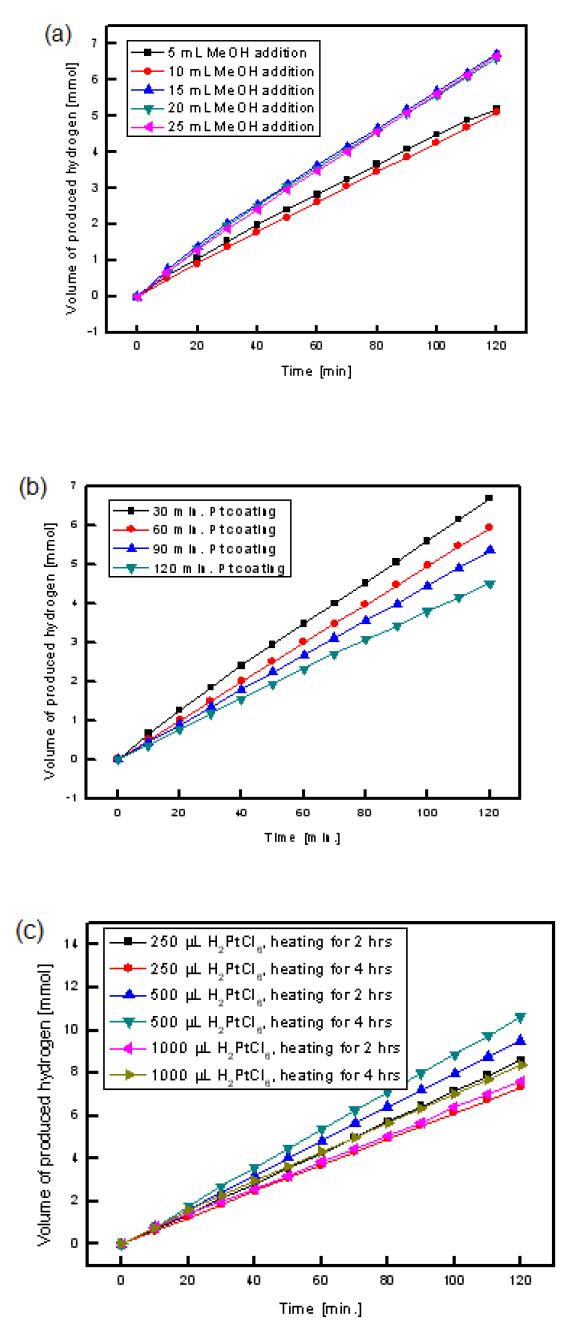 Pt/TiO2를 이용한 광반도체 수소 발생 실험. (a) 전자 주게 양에 따른 수소 발생량, (b) Pt 증착 시간에 따른 수소 발생량, (c) H2PtCl6 전구체 양에 따른 수소 발생량