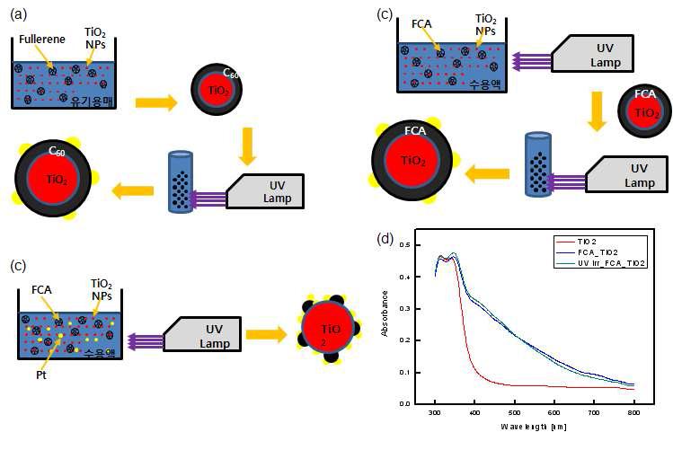 (a) 기존의 Pt/Fullerene/TiO2 합성 과정, (b) 자외선 조사를 이용한 수용액상에서의 풀러렌 기반물질 증착 과정, (c) 자외선 조사를 이용한 단일공정 Pt/Fullerene/TiO2 합성 과정 모식도. (d) 이산화 티타늄과 풀러렌 증착 이산화 티타늄의 DR UV/vis 흡수 스펙트럼