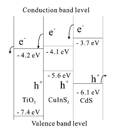 CdS/CuInS2/TNT 광반도체의 에너지 다이어그램