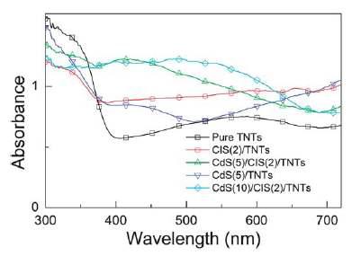 UV-vis 흡수 스펙트럼을 통한 TNT, CuInS2/TNT, CdS/TNT, CdS/CuInS2/TNT의 광흡수도 비교