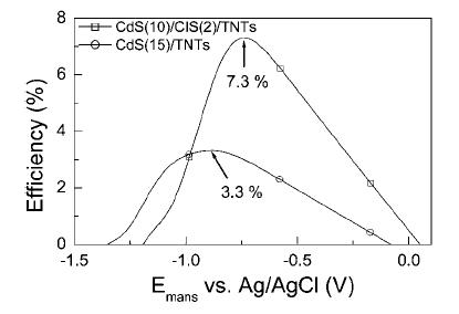 CdS/TNT와 CdS/CuInS2/TNT의 광전환 효율