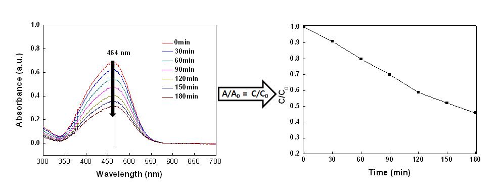 모사 태양광의 조사 시간에 따른 메틸 오렌지의 464 nm 흡광 peak의 감소(좌), A/A0=C/C0 공식을 이용하여 계산한 잔존 메틸 오렌지의 농도 변화(우).