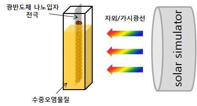 광반도체 나노입자 전극을 이용한 수중오염물질 제거 실험 장치(좌)와 TiO2(Degussa사) 전극의 자외/가시광선 조사 하에서 조사 시간에 따른 메틸 오렌지의 농도 변화(우).