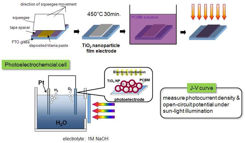 PCBM/TiO2 전극 제조 순서(상), PCBM/TiO2를 광전극으로 하는 광전기화학 셀의 구성(하)