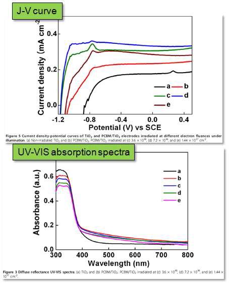 다양한 전극의 광전류밀도-전위 곡선(상), 다양한 전극의 자외선/가시광선 분광 스펙트럼