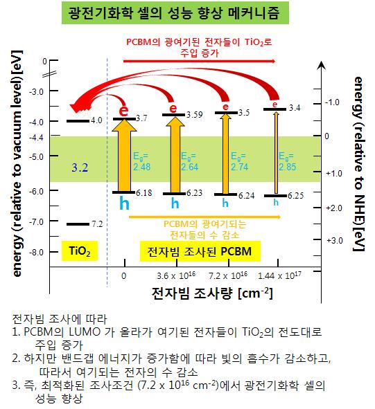 전자빔 조사된 PCBM/TiO2 전극의 광전기화학 성능 향상 메커니즘.