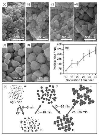 다양한 초음파화학 공정을 거친 Ag/AgCl 나노결정의 주사전자현미경 이미지. (a) 10분, (b) 15분, (c) 20분, (d) 25분, (e) 30분, (f) 35분. (g) 초음파 공정 시간에 따른 입자 크기. (h) 초음파 화학법을