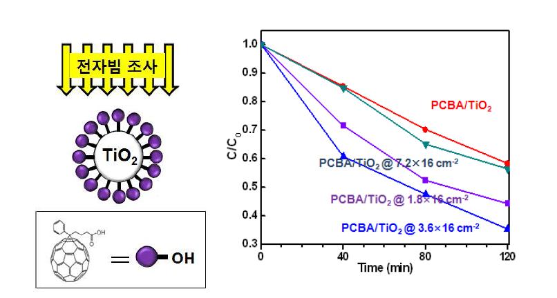 PCBA/TiO2 광촉매의 전자빔 조사 모식도(좌), 각기 다른 플루언스로 조사된 PCBA/TiO2 광촉매의 가시광선 조사 시간에 따른 메틸 오렌지의 농도 변화(우).