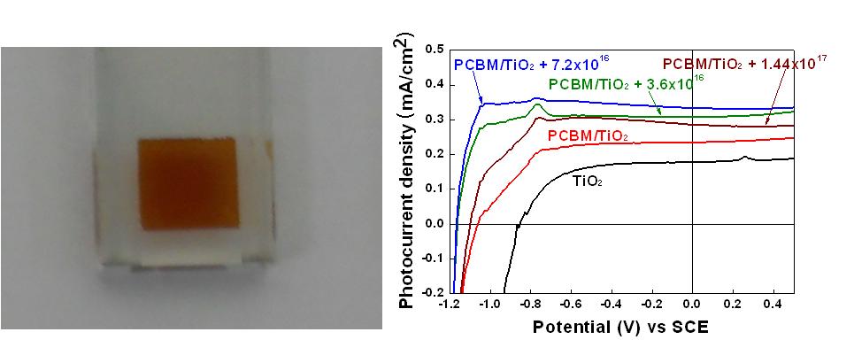 제조된 PCBM/TiO2 전극 (좌), PCBM/TiO2 전극의 전자빔 조사에 따른 전류-전압 곡선 변화