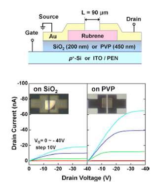 (상) 제작된 루브렌 Thin Film Transistor 구조 모식도 (하) 서로 다른 유전체 상에서 측정한 전기적 특성 (I-V curve) 와 (inset) 실제 제작한 Cell의 이미지