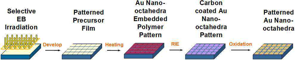 정팔면체 금 나노입자 패턴 제조과정의 개략도