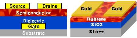 일반적인 유기박막 트랜지스터의 각 소자별 명칭의 개념도 및 제작하고자 하는 유기박막 트랜지스터의 구조. 왼쪽에 Dielectric이 SiO2, Gate 및 Substrate가 Si에 해당한다.